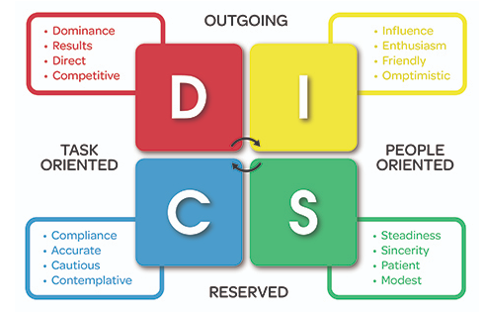 ỨNG DỤNG CÔNG CỤ NHẬN DIỆN TÍNH CÁCH CÁ NHÂN- HÀNH VI (DISC) TRONG TUYỂN DỤNG NHÂN LỰC